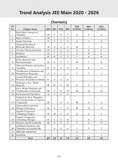 JEE Main 25 Years' Chapter-wise & Topic-wise Question Bank Chemistry - Book By Oswaal Books