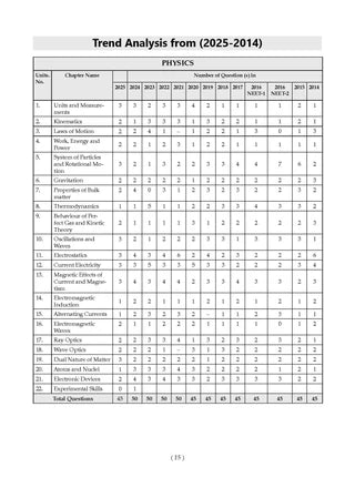 NTA NEET (UG) Solved Papers (Physics, Chemistry & Biology) By Oswaal Books