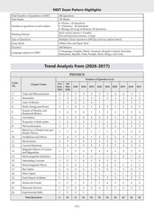 NEET (UG) 10 Mock Test Papers (Physics, Chemistry & Biology) - Book By Oswaal Books