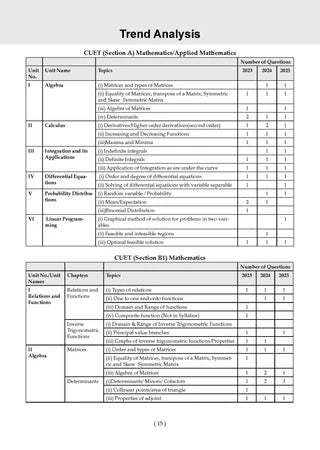 NTA CUET (UG) Mock Test Papers - Mathematics By Oswaal Books