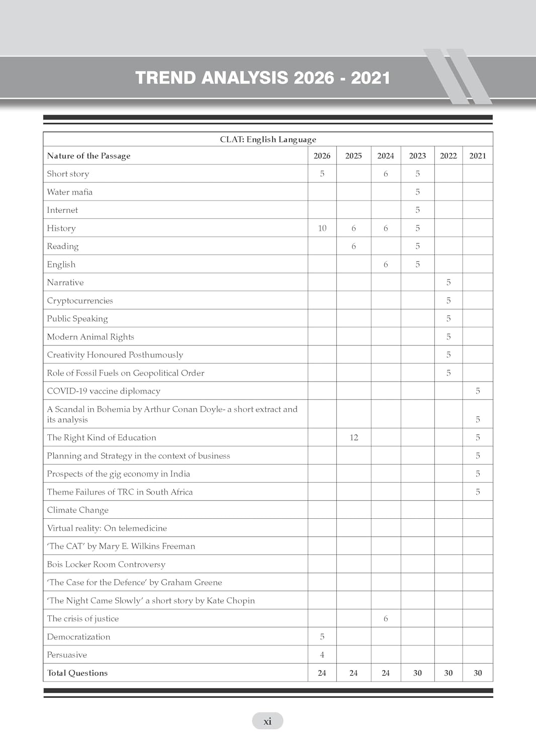 CLAT (UG) 10 Mock Test Papers - Book by Oswaal Books
