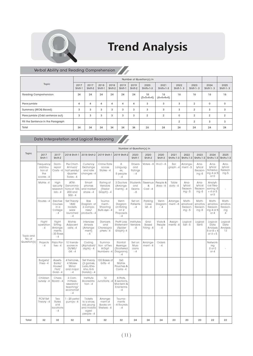 CAT Mock Test Papers - Book By Oswaal Books
