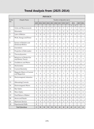 NTA NEET (UG) Solved Papers Physics By Oswaal Books