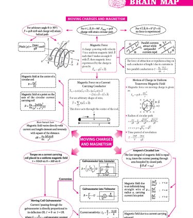 Class 12 CBSE Physics Book (CBSE Champion) - Chapterwise Topicwise Solved Papers By MTG Learning