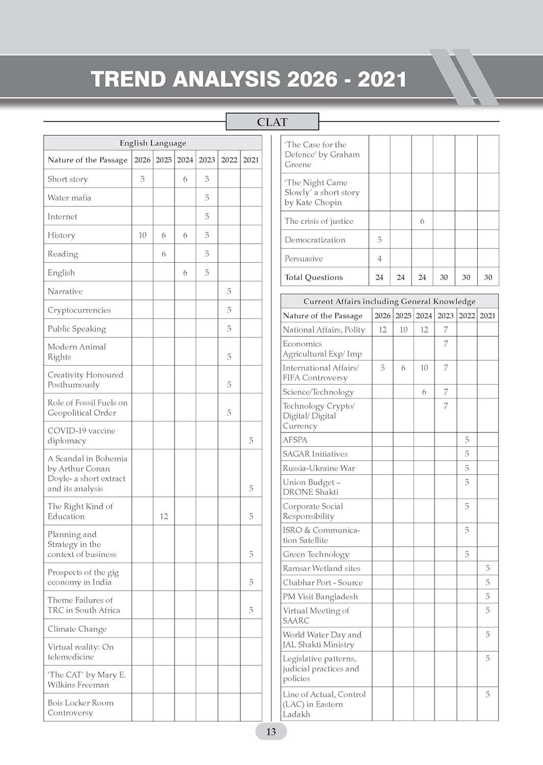 CLAT (UG) and AILET (Chapter-wise and Topic-wise) Solved Papers - Book by Oswaal Books