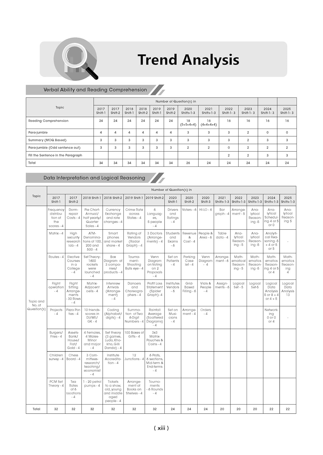 CAT Exam Solved Papers and Mock Test Papers - Set of 2 Books By Oswaal Books