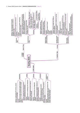 CBSE Question Bank for Class 10 English Communicative, Chapter-wise and Topic-wise - Solved Papers (2017-2026) For 2027 Exam By Oswaal Books