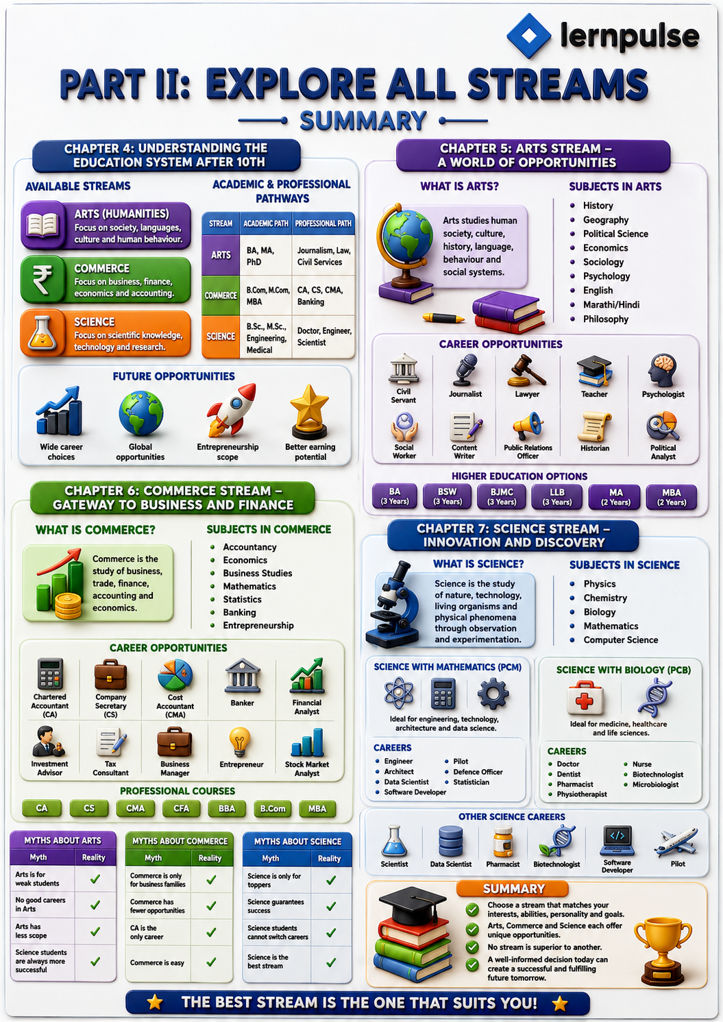 How to Choose Right Stream After 10th? (Arts, Commerce Or Science) : A Complete Student & Parent Guide to Choosing Arts, Commerce, or Science with Confidence - Book By lernpulse
